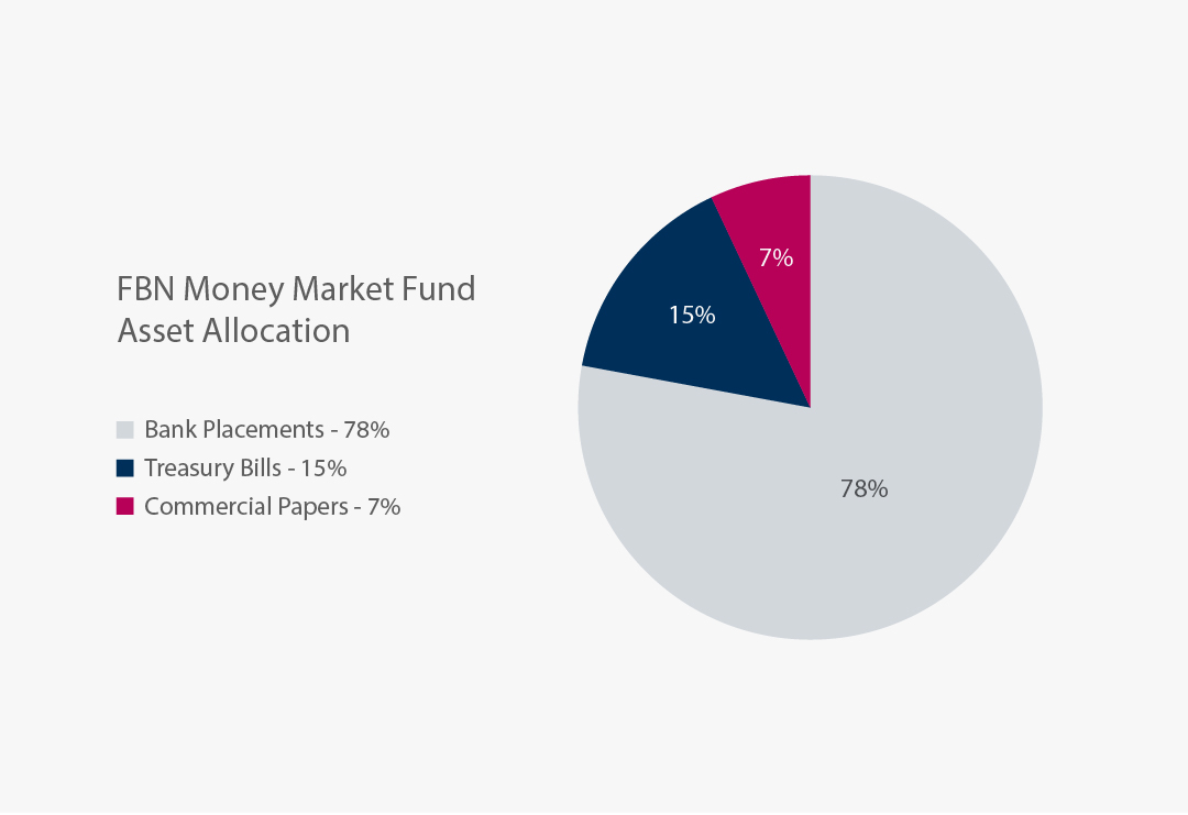 FBN Money Market Fund - FBNQuest Asset Management